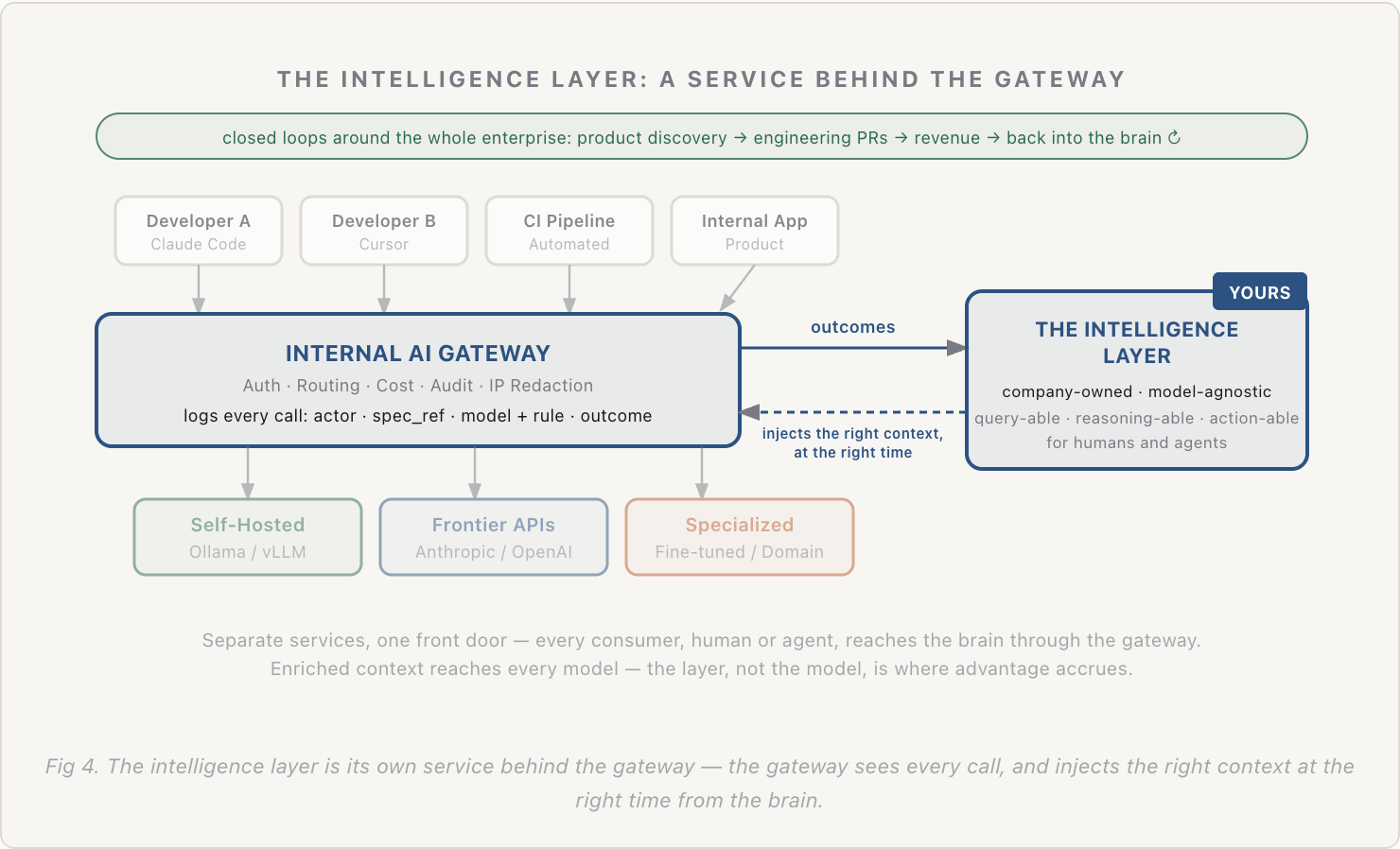 The intelligence layer: the gateway's outcome log abstracts into company-owned, model-agnostic knowledge injected back into every call, closing loops from product discovery to revenue